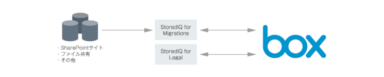 「StoredlQ」でオンプレミスからBoxへのデータ移行とeDiscovery対応