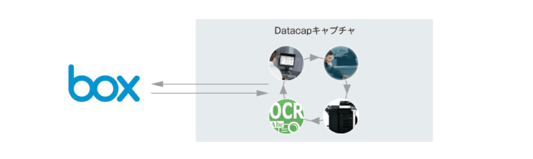 「Datacap」でキャプチャしたコンテンツをBoxに格納