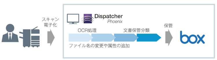 「Dispatcher Phoenix」で文書保管業務を効率化