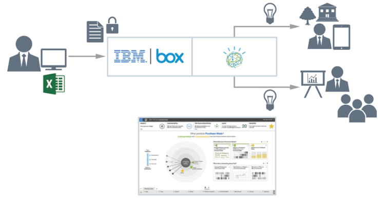 Watson Analyticsで実現するデータ活用