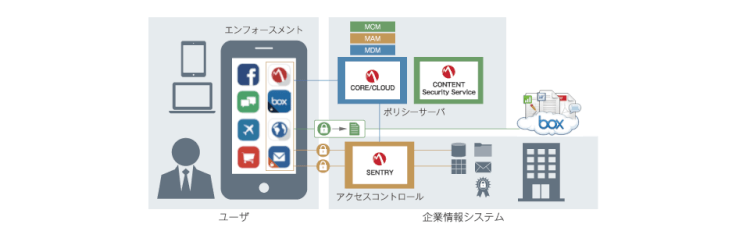 「Mobilelron」MDMでセキュリティ強化