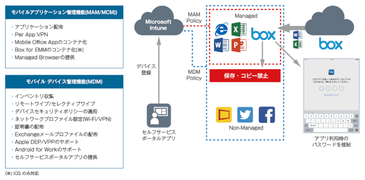 Microsoft Intune でデバイス上の企業データをより安全に