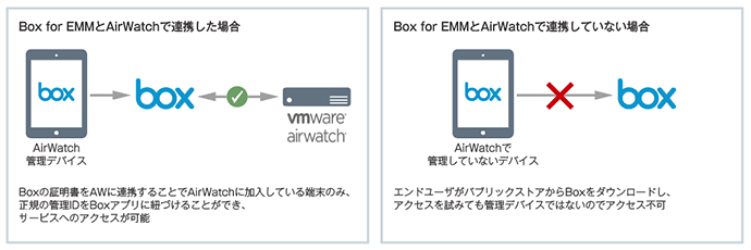 AirWatchとBox for EMMでアクセスコントロール