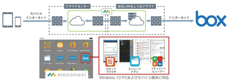 moconaviのワークスペース上でBox内のファイルを参照