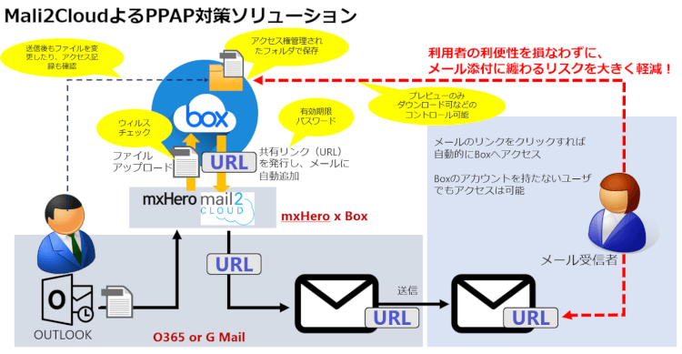 Box×mxHero仕組み