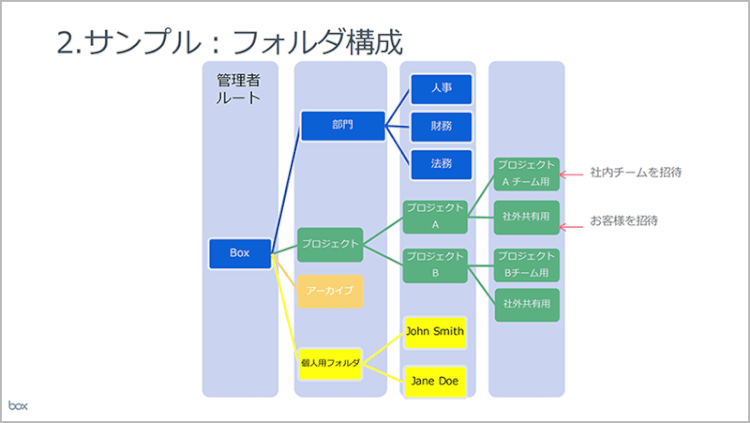 フォルダ構成はどうするか?