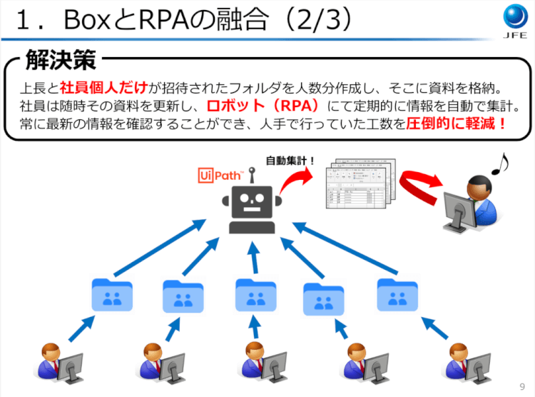 検索の使いこなしからRPA連携まで!JFEエンジニアリングのBoxの使い方02