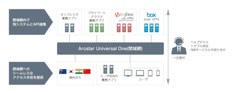 「Box over VPN」でセキュリティ向上