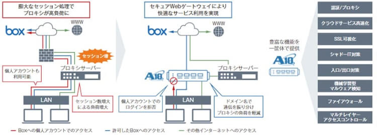 「セキュアWebゲートウェイ」でプロキシの負荷軽減とアカウント制御