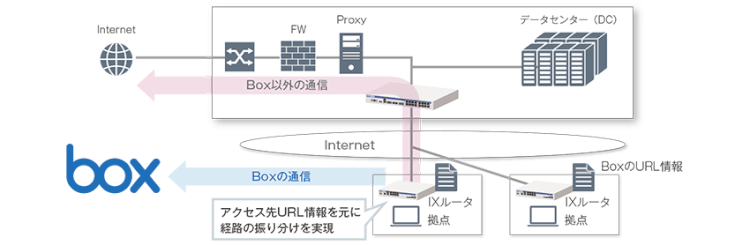 UNIVERGE IXシリーズでBox宛の通信に関するネットワーク負荷を軽減