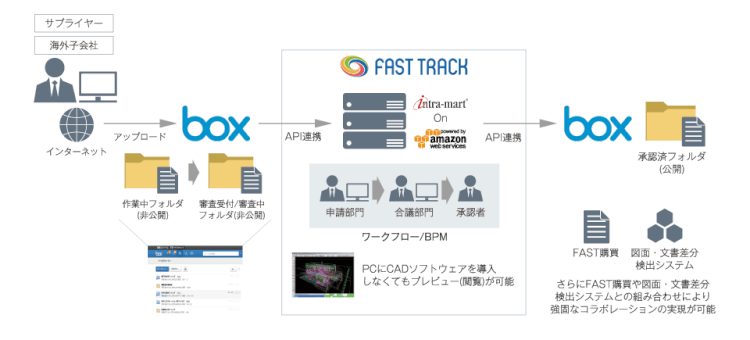 「FAST TRACK」で容易にBoxとintra-martを連携