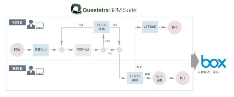 「Questetra」でチームのコラボレーションを加速