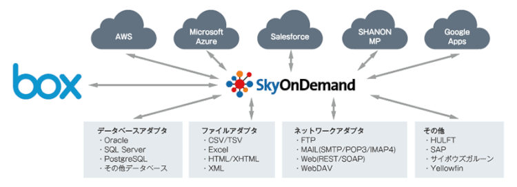 クラウドとオンプレミスをつなぐデータ連携サービス