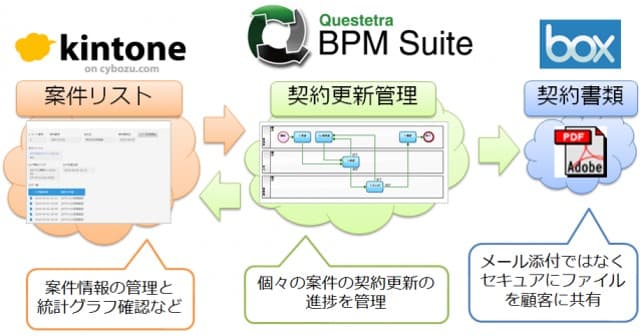 社内外の契約業務を迅速化