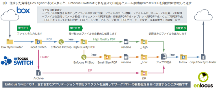 作業標準化、制作プロセス自動化システム