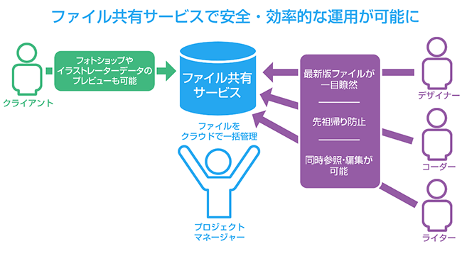 お悩み解決！クラウドベースのファイル共有サービス活用術