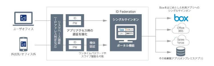 「ID Federation」でBox利用時の認証/セキュリティ強化