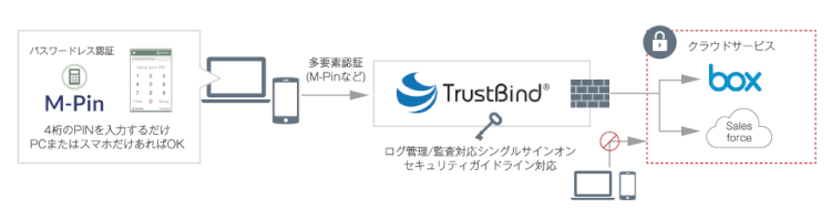 「TrustBind」でセキュアなアクセスコントロールを実現