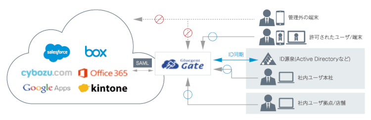 「Gluegent Gate」でBoxのSSO/IDマネージメントを実現