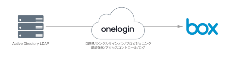 「OneLogin」でアカウント管理＆シングルサインオン