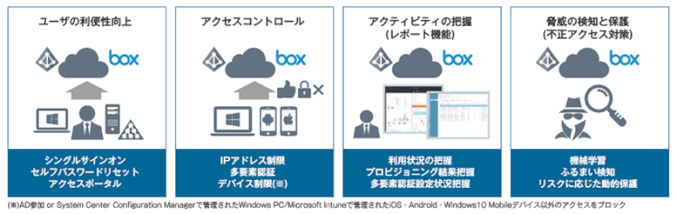 Azure Active Directory PremiumによるID&アクセス管理