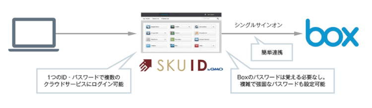 「SKUID」のシングルサインオンで利便性UP