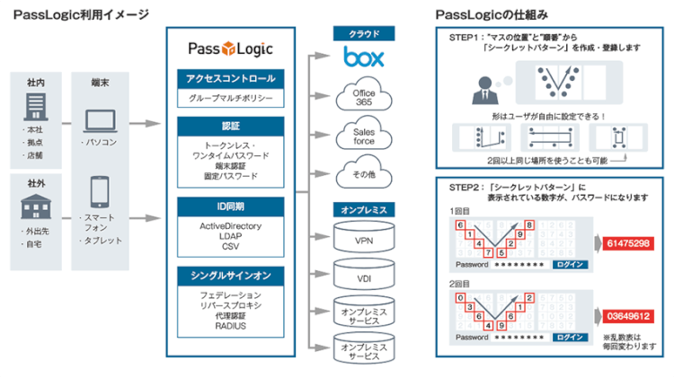 トークンレスOTPによる認証強化＆シングルサインオン