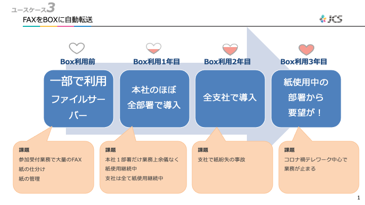 FAXをBoxに自動転送