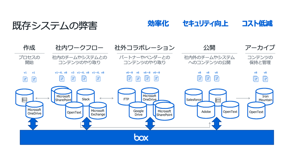 Boxのポジション / 提供：Box