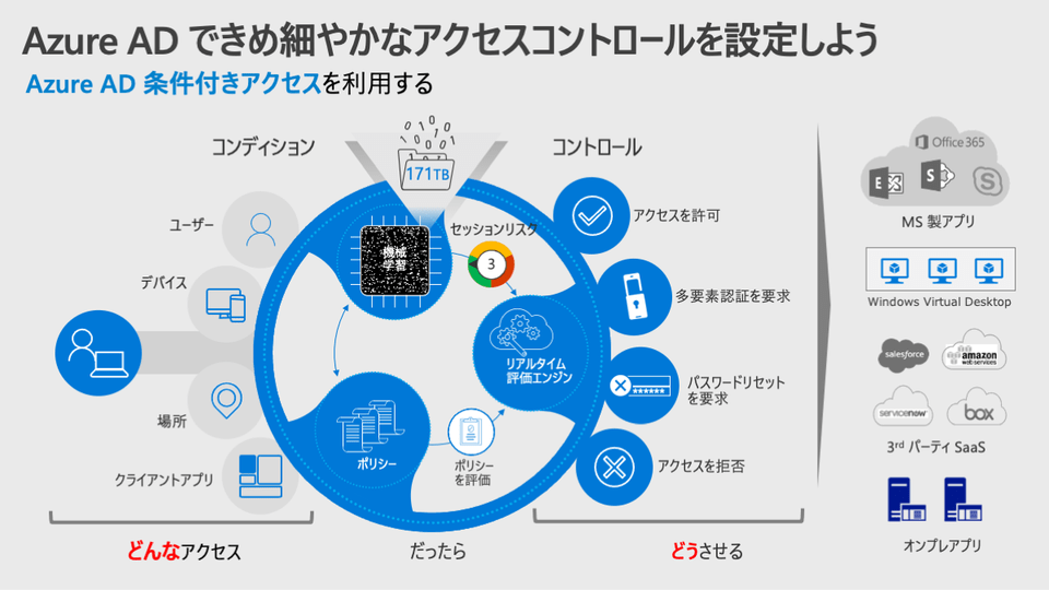 Azure AD条件付きアクセス機能イメージ / 提供：Microsoft