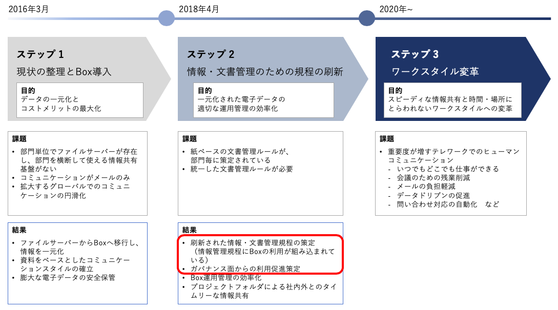 小野薬品工業様 全社をあげたBox啓発活動 取り組み紹介01