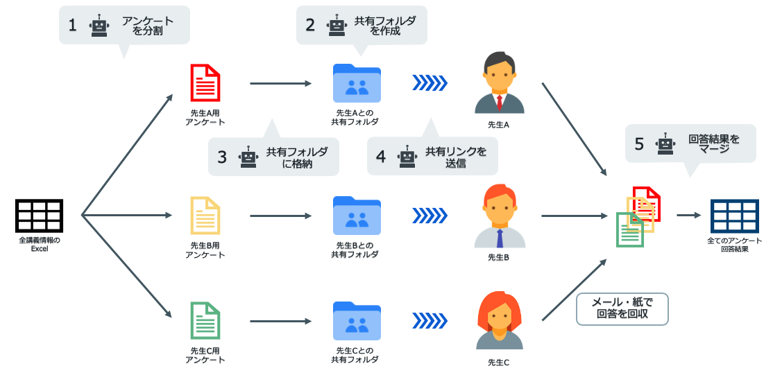 大学でのBox活用事例！RPAとの連携で事務業務を効率化｜早稲田大学様のユースケース紹介04