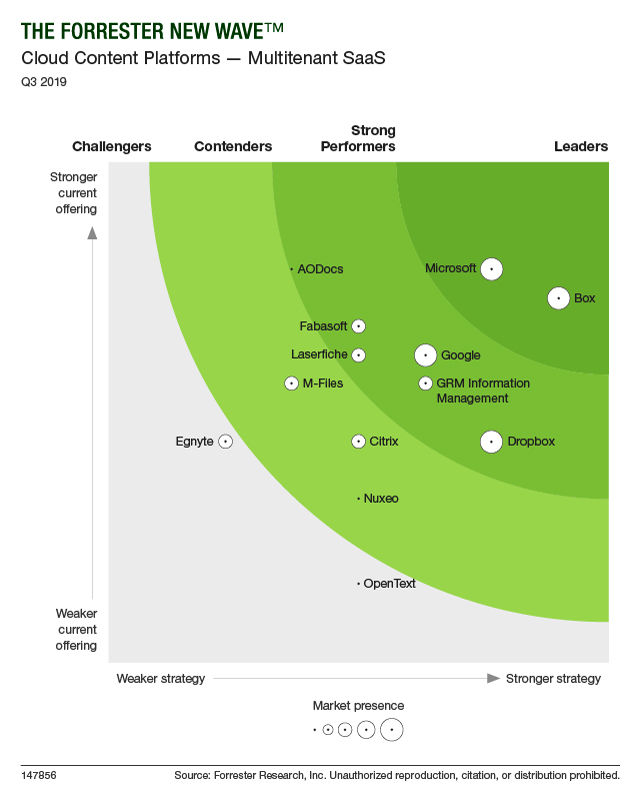 Forrester New Wave™: Saasクラウドコンテンツプラットフォームのリーダーに位置づけられる