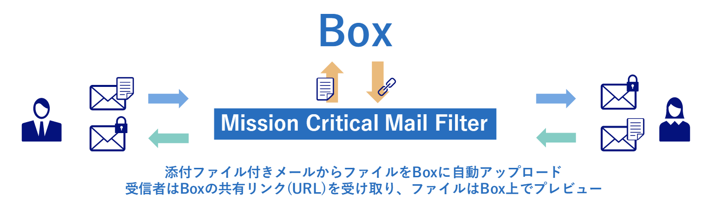 Boxと組み合わせて脱PPAPを最適化する「Mission Critical Mail Filter」※通称：MCメール