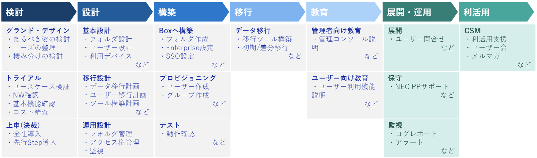 脱PPAPを実現するNECならではのBox導入7フェーズ