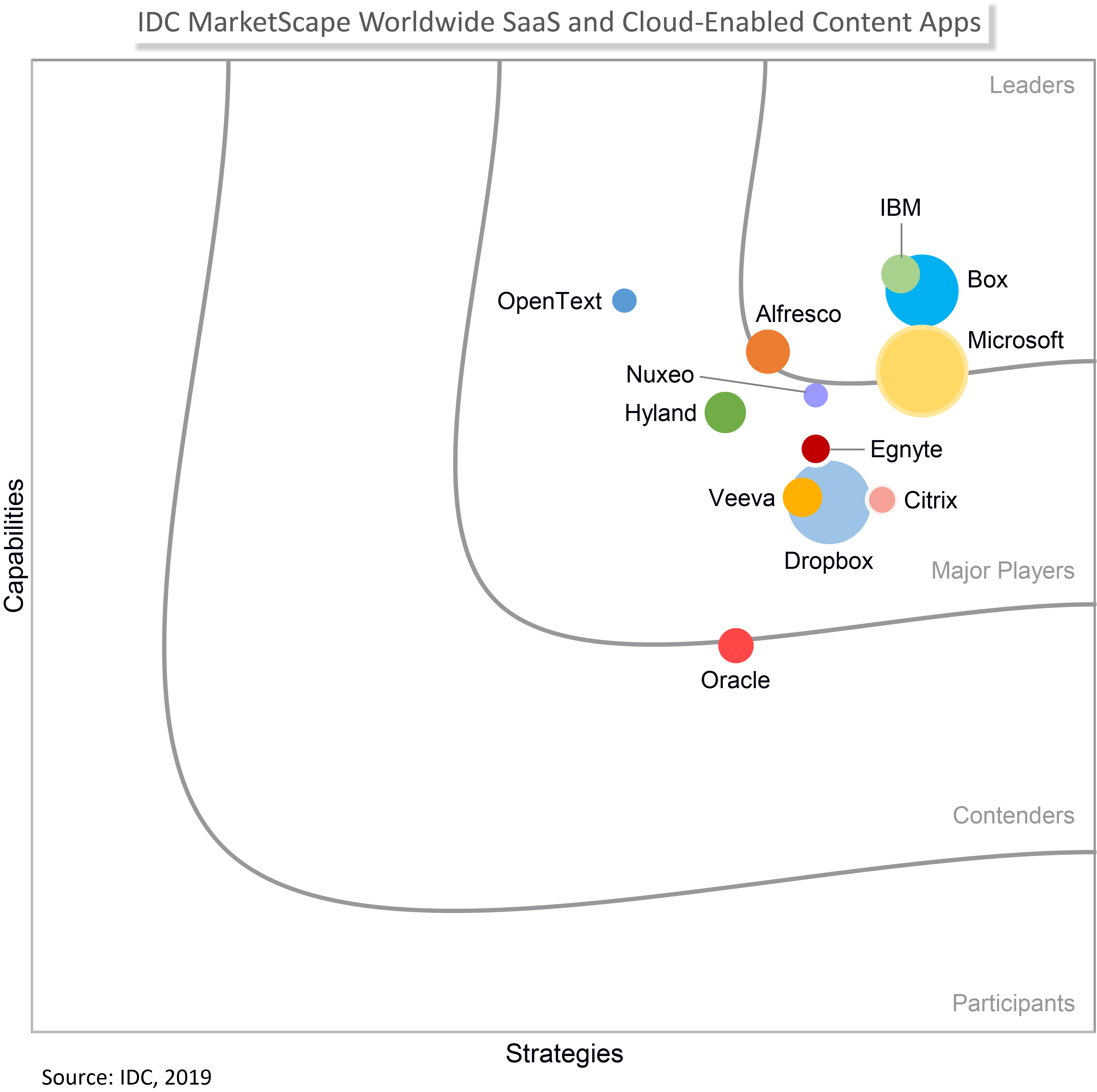 IDC MarketScape公開、Boxがリーダーの位置付けを獲得