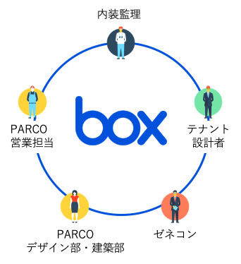 株式会社パルコ様：話題のプロジェクトの進捗管理・運用にBoxを活用 ユースケース紹介02