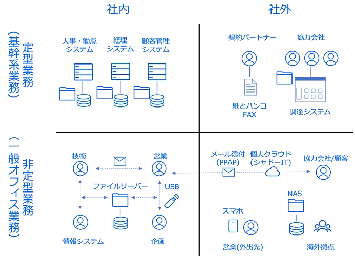 定型業務