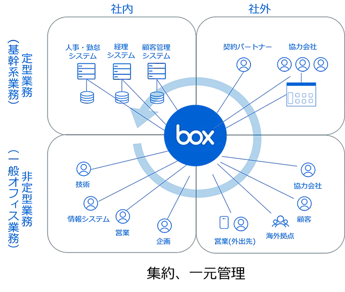 Boxがハブとなり、人、企業、システム、業務をつなぐ